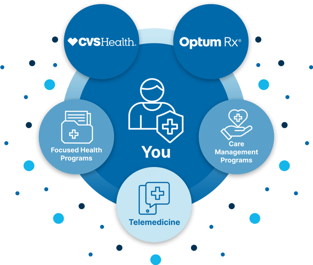 Graphic with You at the center. Programs included in your medical programs are as follows: CVSHealth, OptumRx, Care management programs, telemedicine,  and focused health programs
